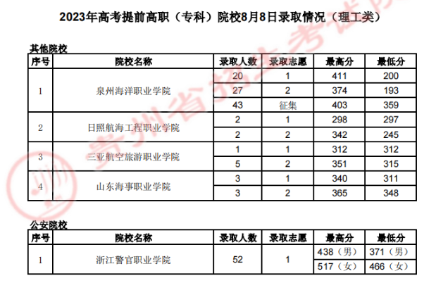 贵州省2023年8月8日<a href='https://www.wddqw.com/c_106.html' target='_blank'>高考</a>提前高职（专科）院校录取情况