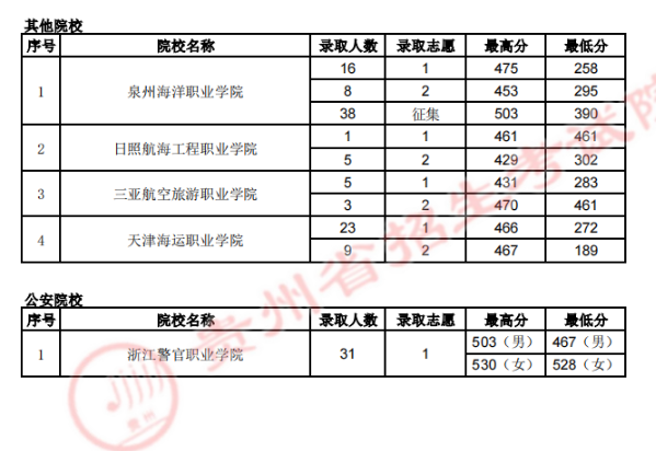 贵州省2023年8月8日<a href='https://www.wddqw.com/c_106.html' target='_blank'>高考</a>提前高职（专科）院校录取情况