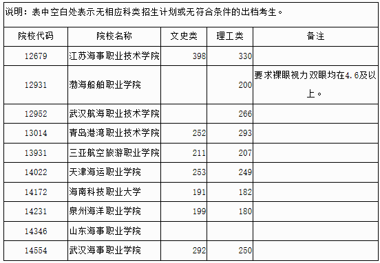 广西2023年普通高校招生高职高专提前批其他类最低投档分数线