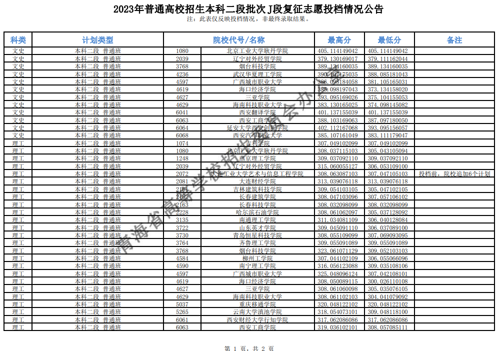 2023年青海省普通高校招生本科二段批次J段复征志愿投档情况公告