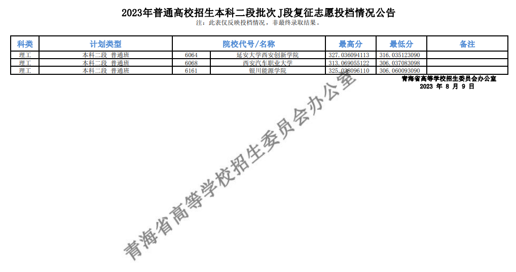 2023年青海省普通高校招生本科二段批次J段复征志愿投档情况公告