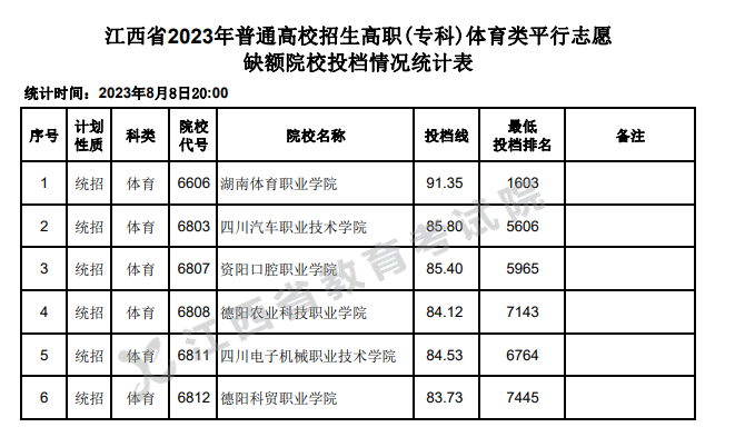 江西省2023年高职(专科)体育类平行志愿缺额院校投档情况统计表
