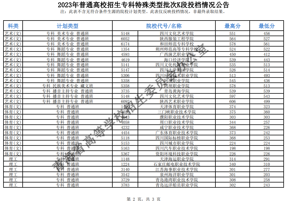 青海省2023年普通高校招生专科特殊类型批次K段投档情况公告