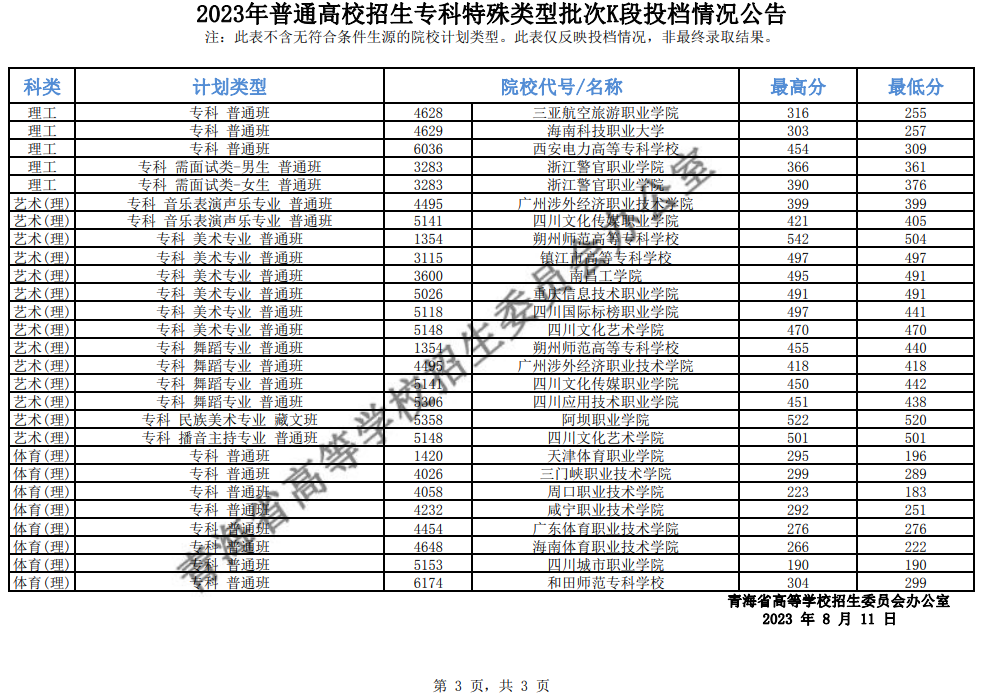 青海省2023年普通高校招生专科特殊类型批次K段投档情况公告