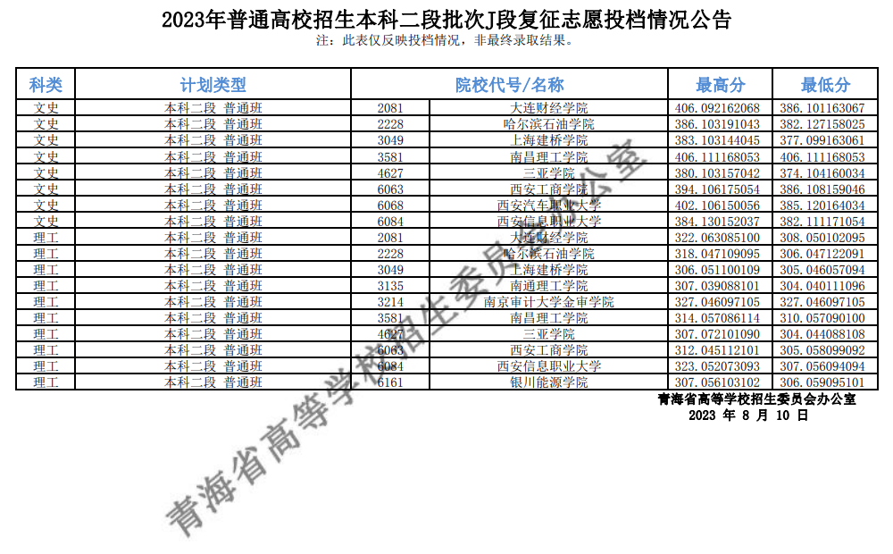 青海省2023年普通高校招生本科二段批次J段复征志愿投档情况公告