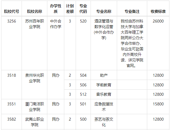 2023年重庆<a href='https://www.wddqw.com/c_163.html' target='_blank'>物理</a>类高职专科批（第2次征集志愿）缺额计划