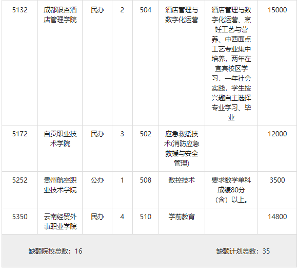 2023年重庆<a href='https://www.wddqw.com/c_163.html' target='_blank'>物理</a>类高职专科批（第2次征集志愿）缺额计划