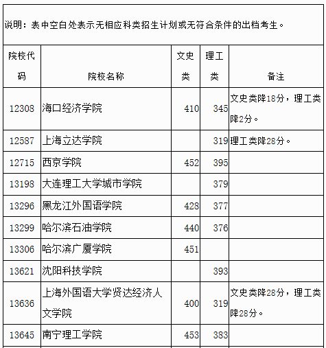 广西2023年普通高校招生本科第二批最低投档分数线（第四次征集）