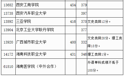 广西2023年普通高校招生本科第二批最低投档分数线（第四次征集）