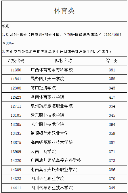 广西2023年普通高校招生高职高专提前批体育类、定向类最低投档分数线