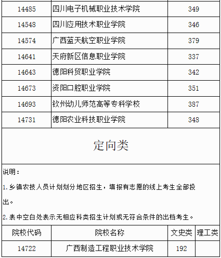 广西2023年普通高校招生高职高专提前批体育类、定向类最低投档分数线