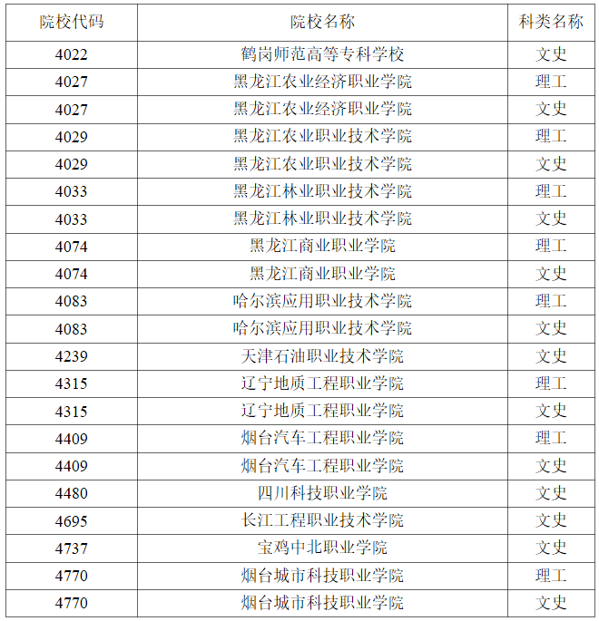 黑龙江2023年普通高校高职（专科）批录取结束院校名单
