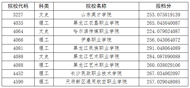 2023年黑龙江普通高职（专科）批录取院校最后一次征集志愿投档分数线