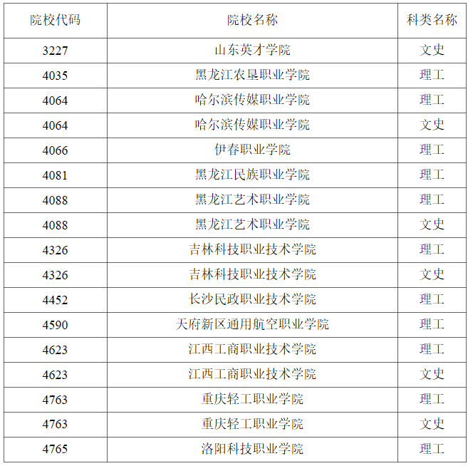 黑龙江2023年普通高校高职（专科）批录取结束院校名单