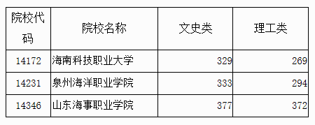 广西2023年普通高校招生高职高专提前批其他类最低投档分数线（征集）