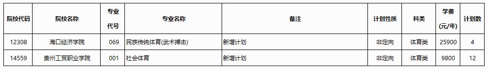 广西2023年普通高校招生高职高专提前批体育类第二次征集计划信息表