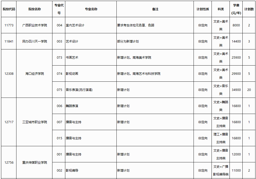 2023年普通高校招生高职高专提前批<a href='https://www.wddqw.com/c_41.html' target='_blank'>艺术</a>类第二次征集计划信息表