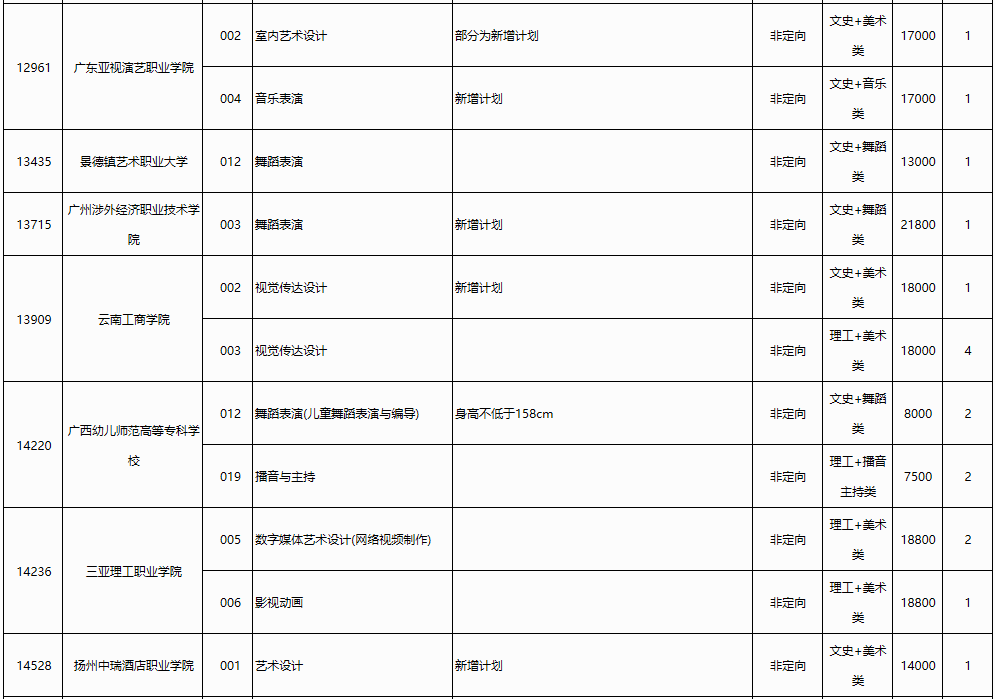 2023年普通高校招生高职高专提前批<a href='https://www.wddqw.com/c_41.html' target='_blank'>艺术</a>类第二次征集计划信息表
