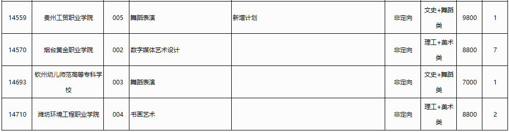 2023年普通高校招生高职高专提前批<a href='https://www.wddqw.com/c_41.html' target='_blank'>艺术</a>类第二次征集计划信息表