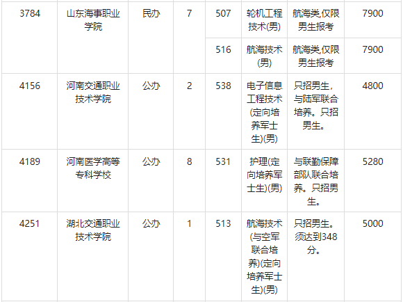 2023年重庆<a href='https://www.wddqw.com/c_163.html' target='_blank'>物理</a>类高职专科提前批（第1次征集志愿）缺额计划