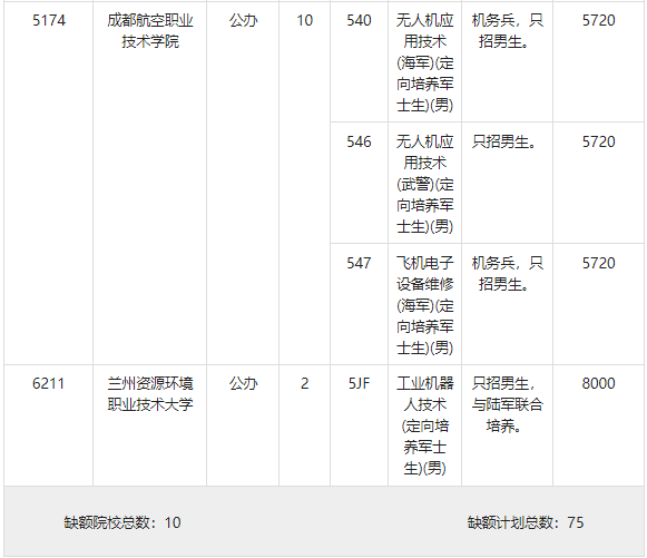 2023年重庆<a href='https://www.wddqw.com/c_163.html' target='_blank'>物理</a>类高职专科提前批（第1次征集志愿）缺额计划
