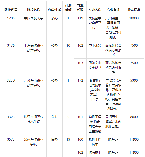 2023年重庆历史类高职专科提前批（第1次征集志愿）缺额计划
