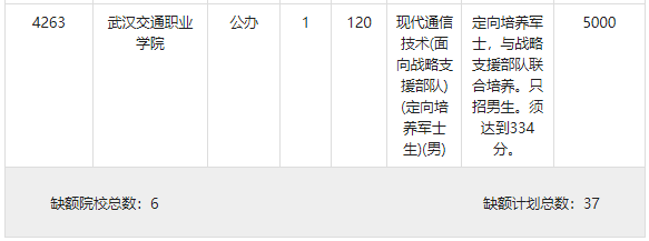 2023年重庆历史类高职专科提前批（第1次征集志愿）缺额计划