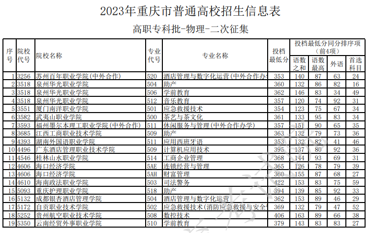 2023年重庆市普通高校招生信息表（高职专科批-<a href='https://www.wddqw.com/c_163.html' target='_blank'>物理</a>-二次征集）