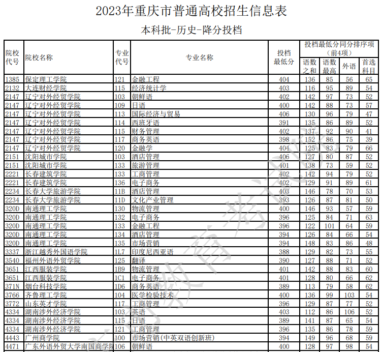 2023年重庆市普通高校招生信息表（本科批-历史-降分投档）