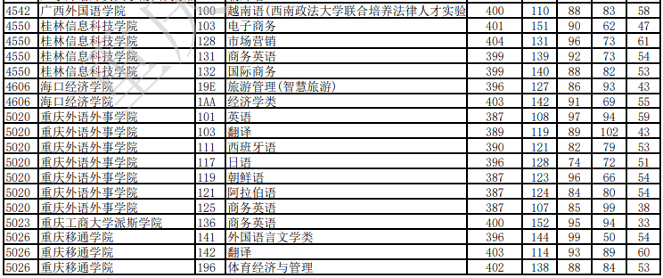 2023年重庆市普通高校招生信息表（本科批-历史-降分投档）