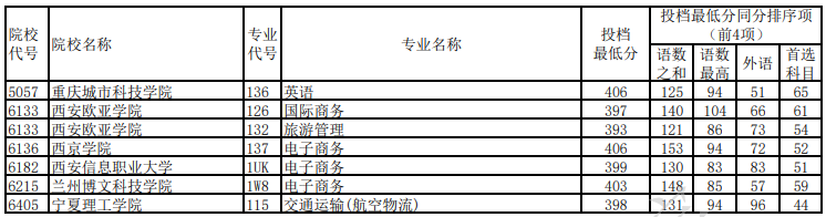 2023年重庆市普通高校招生信息表（本科批-历史-降分投档）