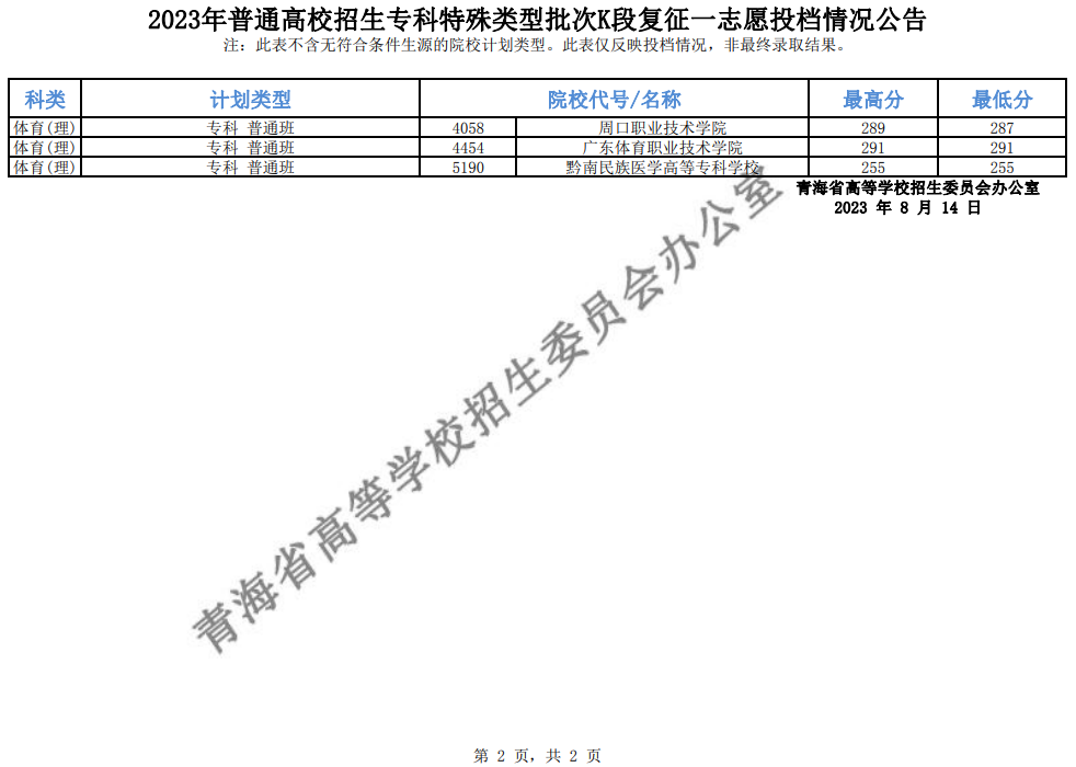 青海2023年普通高校招生专科特殊类型批次K段复征一志愿投档情况公告
