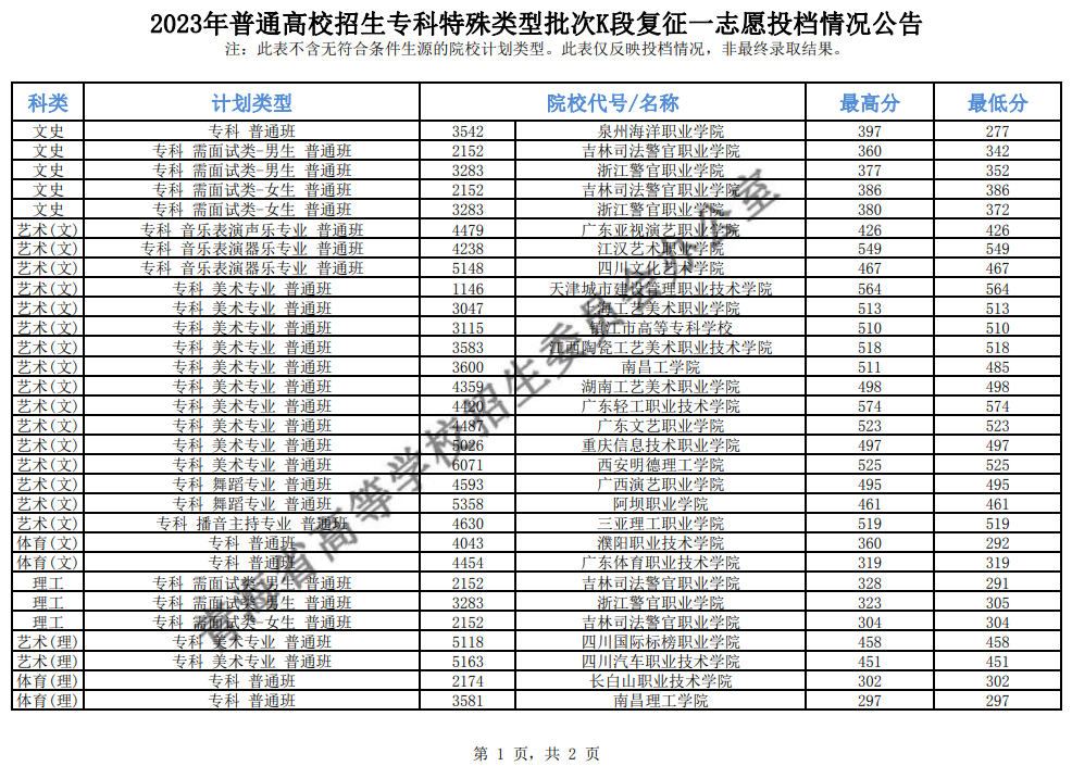 青海省2023年普通高校招生专科特殊类型批次K段复征一志愿投档情况