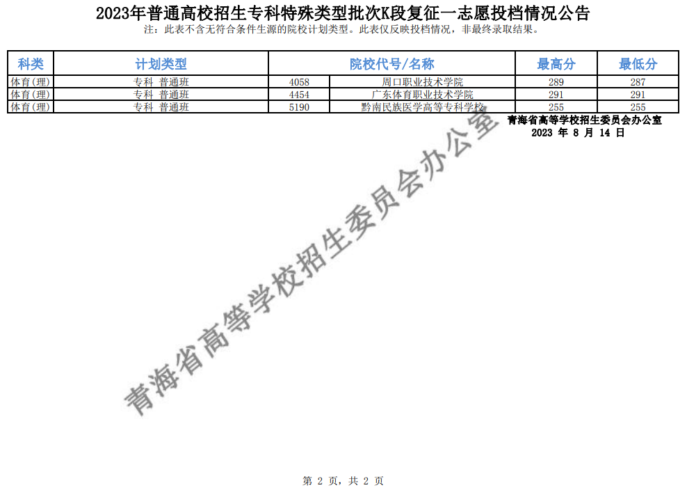 青海省2023年普通高校招生专科特殊类型批次K段复征一志愿投档情况