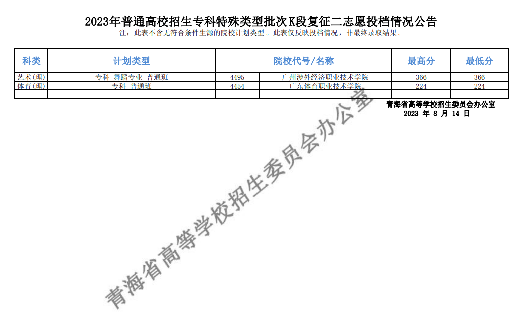 青海省2023年普通高校招生专科特殊类型批次K段复征二志愿投档情况
