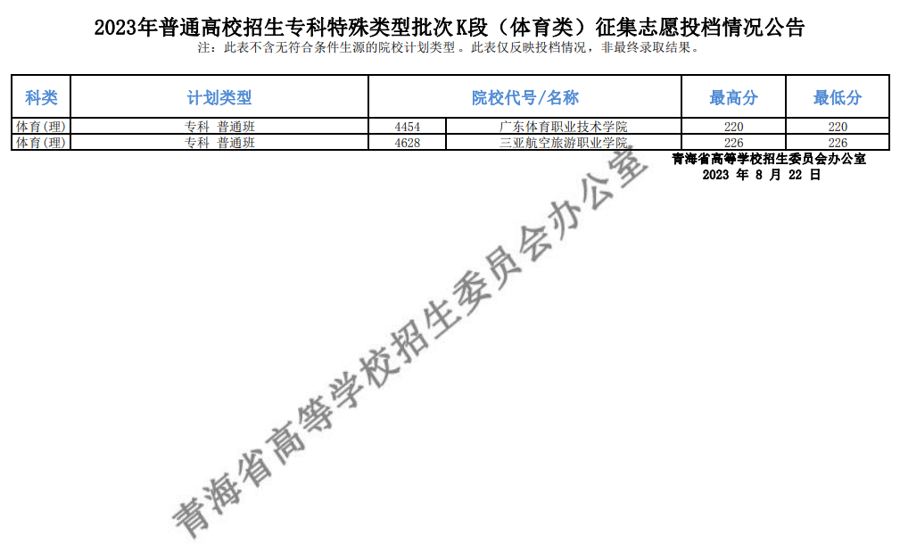 青海省2023年普通高校招生专科特殊类型批次K段（体育类）征集志愿投档情况公告