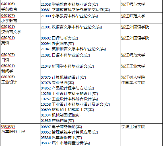 2024年4月浙江省自学考试开考课程(实践课)公布.png