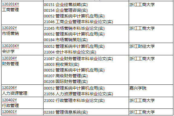 2024年4月浙江省自学考试开考课程(实践课)公布.png