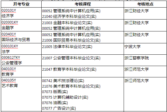 2024年4月浙江省自学考试开考课程(实践课)公布.png