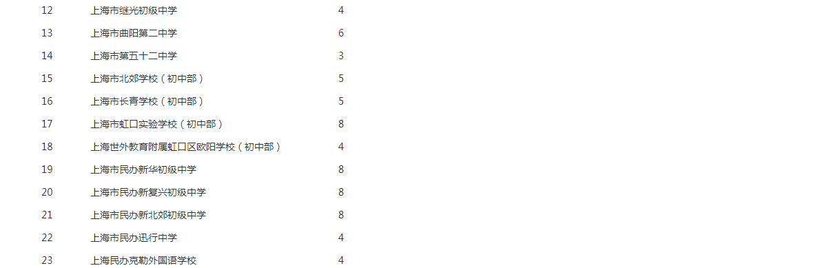 2023年上海虹口区初中学校招生班级数公布.png