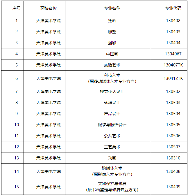 天津市普通高等学校<a href='https://www.wddqw.com/c_41.html' target='_blank'>艺术</a>类专业校考资格名单