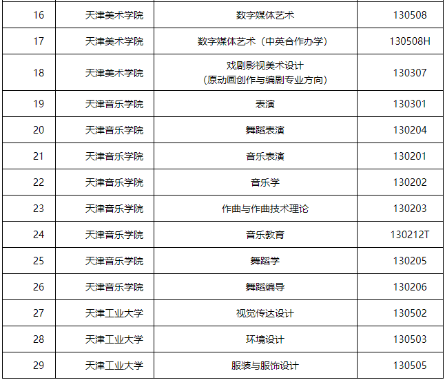 天津市普通高等学校<a href='https://www.wddqw.com/c_41.html' target='_blank'>艺术</a>类专业校考资格名单