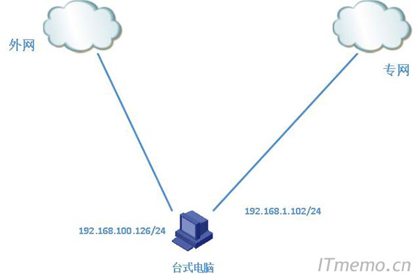 双网卡设置一个外网一个内网 双网卡双网关同时上内外网教程