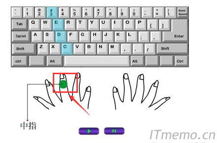 左手中指控制的区域