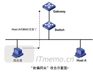“ARP病毒欺骗网关”攻击示意图