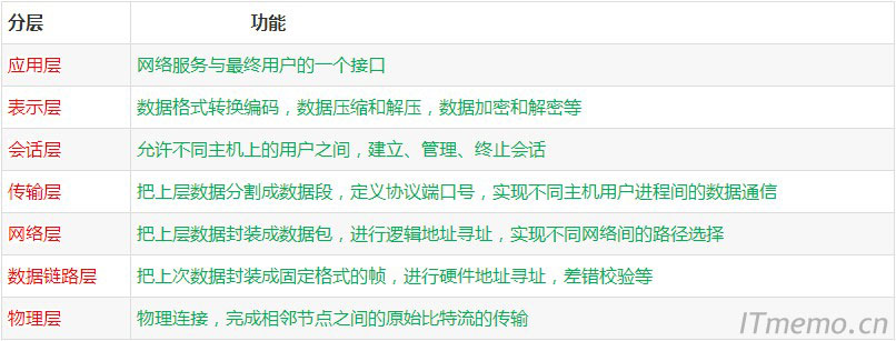 OSI七层参考模型