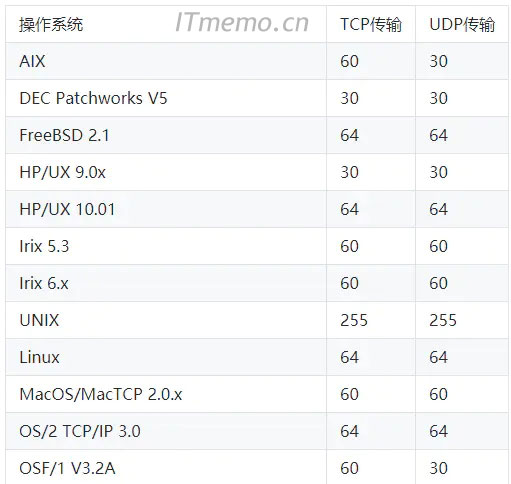 下图是不同操作系统TTL的默认值