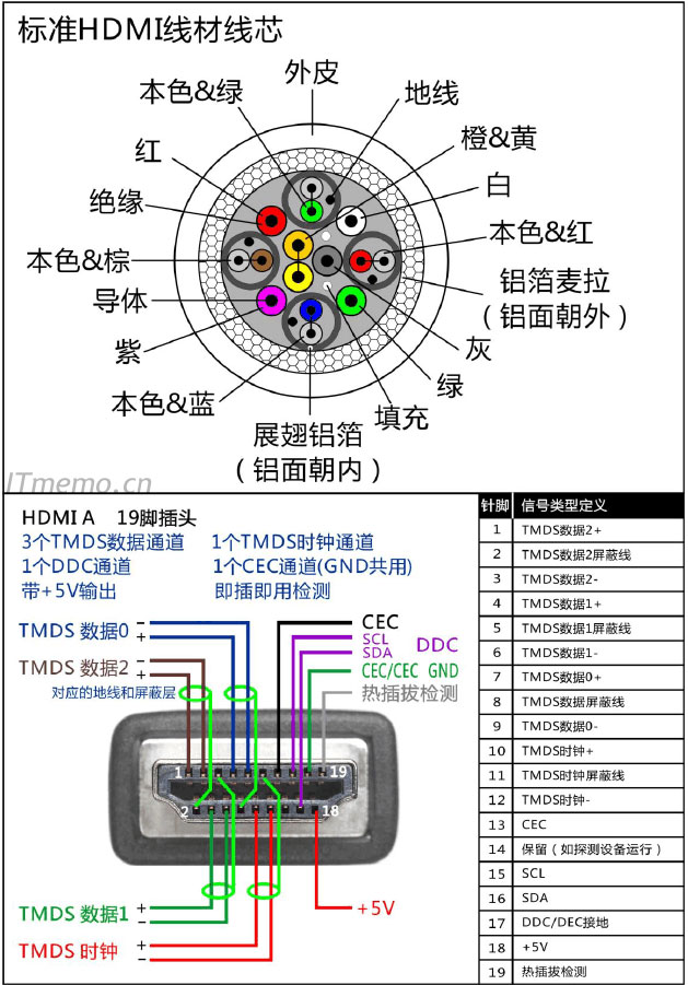 标准19芯HDMI接线线序、针脚说明、引脚定义
