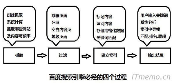 搜索引擎是如何工作的 搜索引擎的工作原理