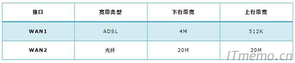 主机A所在网络的接口路由器拉了两条宽带
